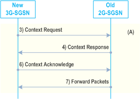 Reproduction of 3GPP TS 23.060, Fig. 55-2: steps 3, 4, 6, 7 for A/Gb mode to Iu mode Inter-SGSN Change using S4