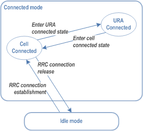 Reproduction of 3GPP TS 23.060, Fig. 57: RRC Modes, Main RRC States and Main Mode and State Transition