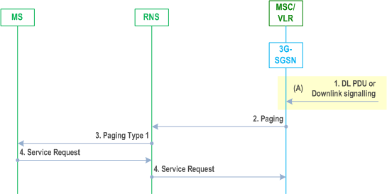 Reproduction of 3GPP TS 23.060, Fig. 58: PS Paging by SGSN (Iu mode) Without RRC Connection for CS