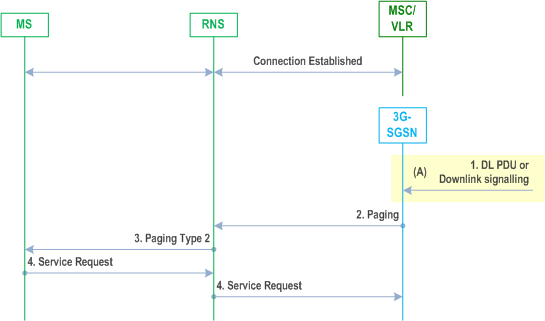 Reproduction of 3GPP TS 23.060, Fig. 59: PS Paging by SGSN (Iu mode) With RRC Connection for CS