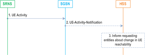 Reproduction of 3GPP TS 23.060, Fig. 6.15-2: UE Activity Procedure
