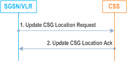 Reproduction of 3GPP TS 23.060, Fig. 6.16-1: Update CSG Location Procedure