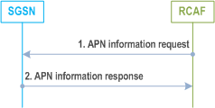 Reproduction of 3GPP TS 23.060, Fig. 6.17-1: APN information retrieval procedure