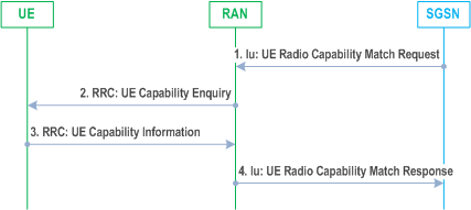 Reproduction of 3GPP TS 23.060, Fig. 6.9.5-1: UE Radio Capability Match Request