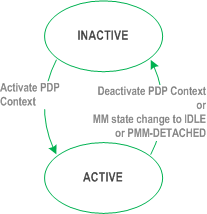 Reproduction of 3GPP TS 23.060, Fig. 61: Functional PDP State Model