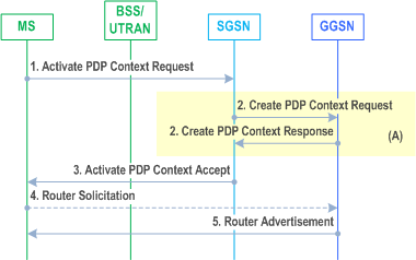 Reproduction of 3GPP TS 23.060, Figure 62: IPv6 Stateless Address Autoconfiguration Procedure