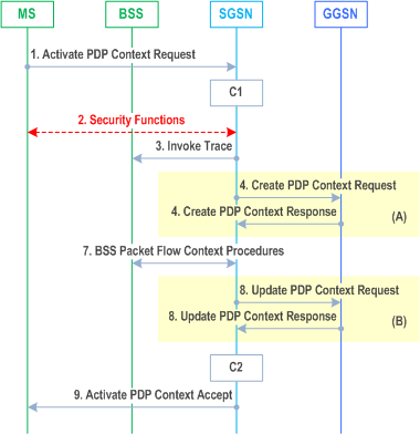Reproduction of 3GPP TS 23.060, Fig. 63: PDP Context Activation Procedure for A/Gb mode