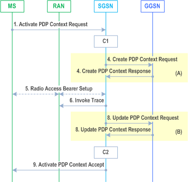 Reproduction of 3GPP TS 23.060, Fig. 64: PDP Context Activation Procedure for Iu mode