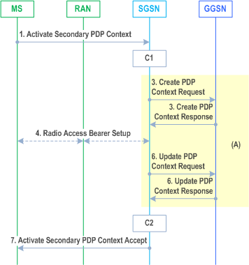 Reproduction of 3GPP TS 23.060, Fig. 66: Secondary PDP Context Activation Procedure for Iu mode