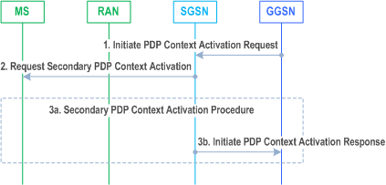 Reproduction of 3GPP TS 23.060, Fig. 69b: Network Requested Secondary PDP Context Activation Procedure using Gn