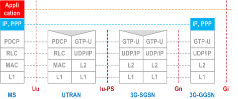 Reproduction of 3GPP TS 23.060, Fig. 6a: User Plane with UTRAN for Gn/Gp