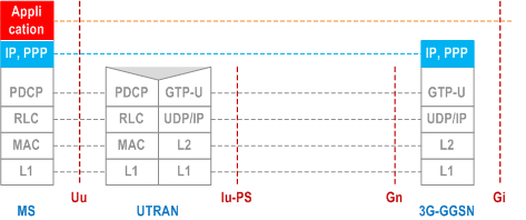 Reproduction of 3GPP TS 23.060, Fig. 6b: User Plane with UTRAN for Gn/Gp and Direct Tunnel