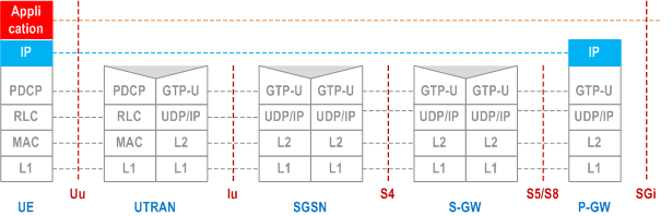 Reproduction of 3GPP TS 23.060, Fig. 6c: User Plane with UTRAN for GTP-based S5/S8