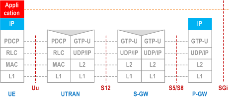 Reproduction of 3GPP TS 23.060, Fig. 6d: User Plane with UTRAN for GTP-based S5/S8 and Direct Tunnel