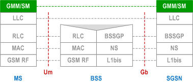 Reproduction of 3GPP TS 23.060, Fig. 7: Control Plane MS - SGSN in A/Gb mode