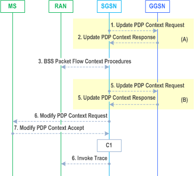 Reproduction of 3GPP TS 23.060, Fig. 70a: SGSN-Initiated PDP Context Modification Procedure, A/Gb mode