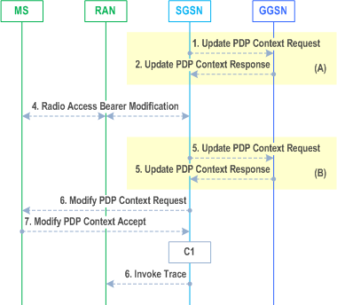 Reproduction of 3GPP TS 23.060, Fig. 70b: SGSN-Initiated PDP Context Modification Procedure, Iu mode