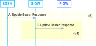 Reproduction of 3GPP TS 23.060, Fig. 70d: Update part of SGSN-Initiated EPS Bearer Modification Procedure using S4