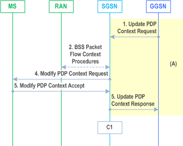 Reproduction of 3GPP TS 23.060, Fig. 71a: GGSN-Initiated PDP Context Modification Procedure, A/Gb mode