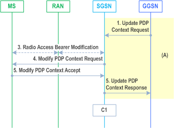 Reproduction of 3GPP TS 23.060, Fig. 71b: GGSN-Initiated PDP Context Modification Procedure, Iu mode