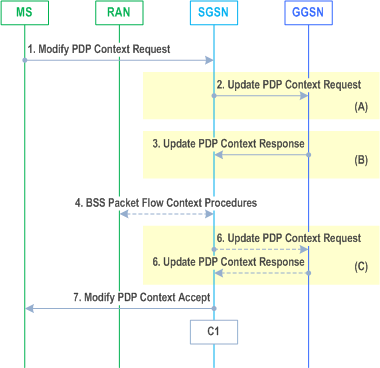 Reproduction of 3GPP TS 23.060, Fig. 72a: MS-Initiated PDP Context Modification Procedure, A/Gb mode