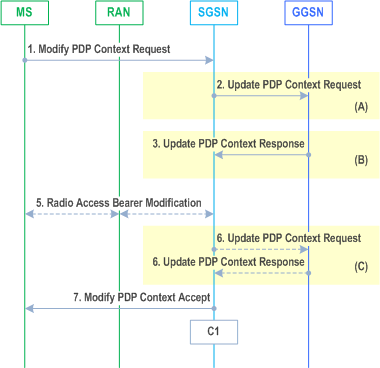Reproduction of 3GPP TS 23.060, Fig. 72b: MS-Initiated PDP Context Modification Procedure, Iu mode