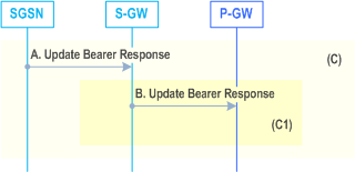 Reproduction of 3GPP TS 23.060, Fig. 72e: Response part of MS-Initiated Modification Procedure using S4