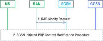 Reproduction of 3GPP TS 23.060, Fig. 73: RAN-initiated RAB Modification Procedure