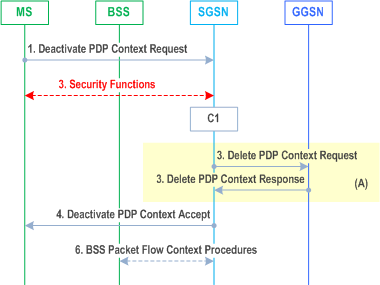Reproduction of 3GPP TS 23.060, Fig. 74: MS Initiated PDP Context Deactivation Procedure for A/Gb mode