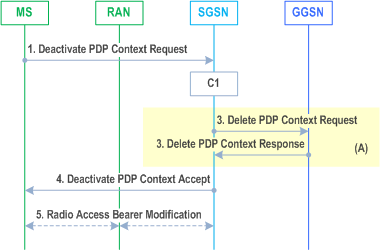 Reproduction of 3GPP TS 23.060, Fig. 75: MS Initiated PDP Context Deactivation Procedure for Iu mode