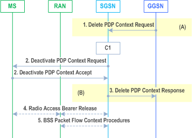 Reproduction of 3GPP TS 23.060, Fig. 77: GGSN-initiated PDP Context Deactivation Procedure