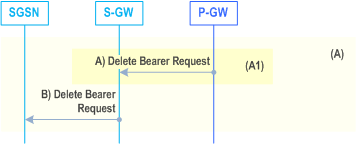 Reproduction of 3GPP TS 23.060, Fig. 77a: PDN-GW initiated Bearer Deactivation Procedure using S4, part 1