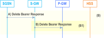 Reproduction of 3GPP TS 23.060, Fig. 77b: PDN-GW initiated Bearer Deactivation Procedure using S4, part 2