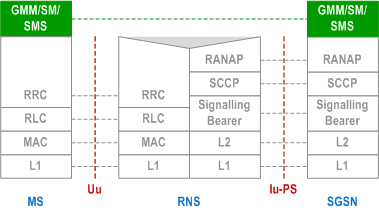 Reproduction of 3GPP TS 23.060, Fig. 8: Control Plane MS - SGSN in Iu mode