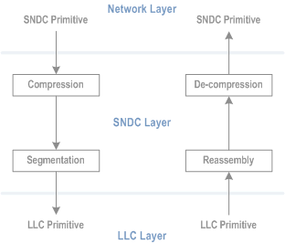 Reproduction of 3GPP TS 23.060, Fig. 81: Sequential Invocation of SNDC Functionality