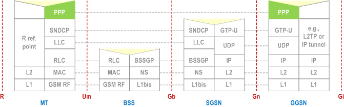 Reproduction of 3GPP TS 23.060, Fig. 82: A/Gb mode User Plane for PDP Type PPP