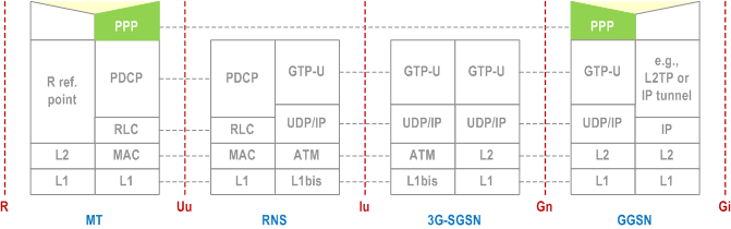 Reproduction of 3GPP TS 23.060, Fig. 83: Iu mode User Plane for PDP Type PPP