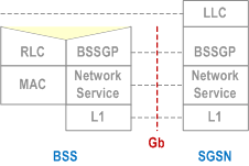 Reproduction of 3GPP TS 23.060, Fig. 84: BSSGP Protocol Position