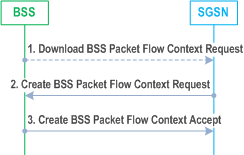 Reproduction of 3GPP TS 23.060, Fig. 85: BSS Packet Flow Context Creation Procedure