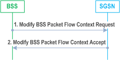 Reproduction of 3GPP TS 23.060, Fig. 86: BSS-Initiated BSS Packet Flow Context Modification Procedure
