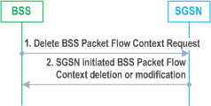 Reproduction of 3GPP TS 23.060, Fig. 86a: BSS-Initiated BSS Packet Flow Context Deletion Procedure