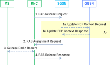 Reproduction of 3GPP TS 23.060, Fig. 88a: RAB Release Procedure Using Gn/Gp