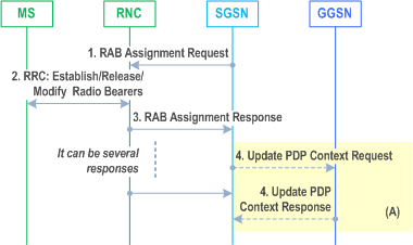 Reproduction of 3GPP TS 23.060, Fig. 90a: RAB Assignment Procedure Using Gn/Gp
