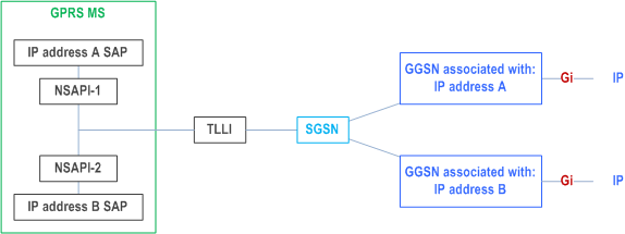 Reproduction of 3GPP TS 23.060, Fig. 94: Use of NSAPI and TLLI