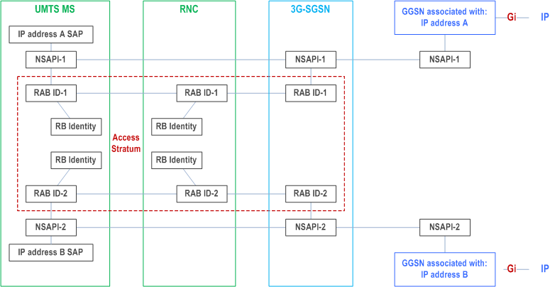 Reproduction of 3GPP TS 23.060, Fig. 95: Use of NSAPI, RB Identity, and RAB ID