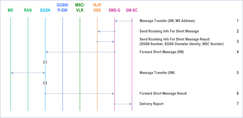 Reproduction of 3GPP TS 23.060, Fig. 96: Mobile-terminated SMS Transfer, Successful