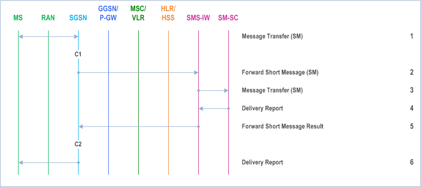 Reproduction of 3GPP TS 23.060, Fig. 98: Mobile-originated SMS Transfer, Successful