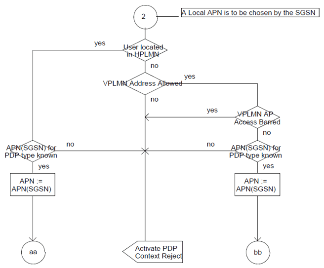 Copy of original 3GPP image for 3GPP TS 23.060, Fig. A.6: APN PLMN selection-APN chosen by SGSN