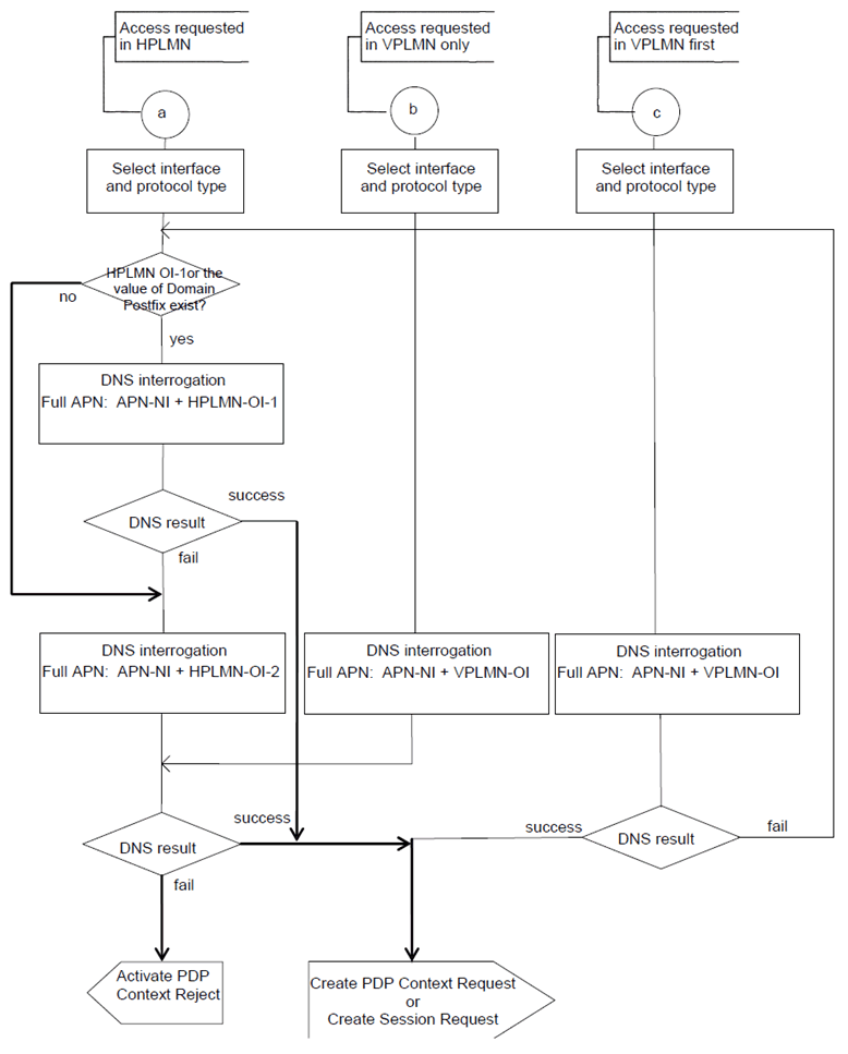 Copy of original 3GPP image for 3GPP TS 23.060, Fig. A.8: APN DNS query