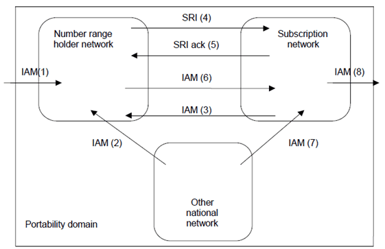 Copy of original 3GPP image for 3GPP TS 23.066, Fig. 3: General architecture of a portability domain for routeing of calls